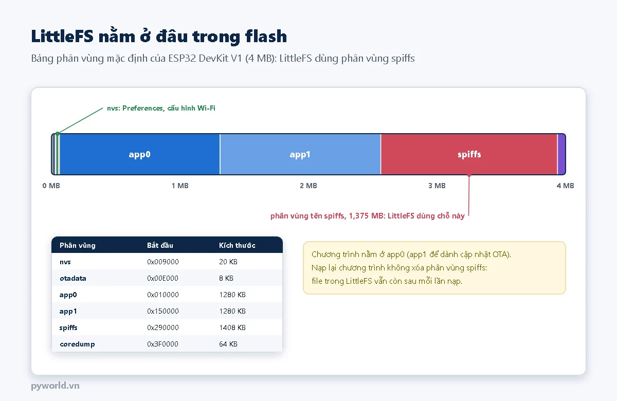 Thanh 4 MB chia thành các phân vùng nvs, otadata, app0, app1, spiffs, coredump; chú thích phân vùng spiffs 1,375 MB là chỗ LittleFS dùng; bảng địa chỉ bắt đầu và kích thước từng phân vùng