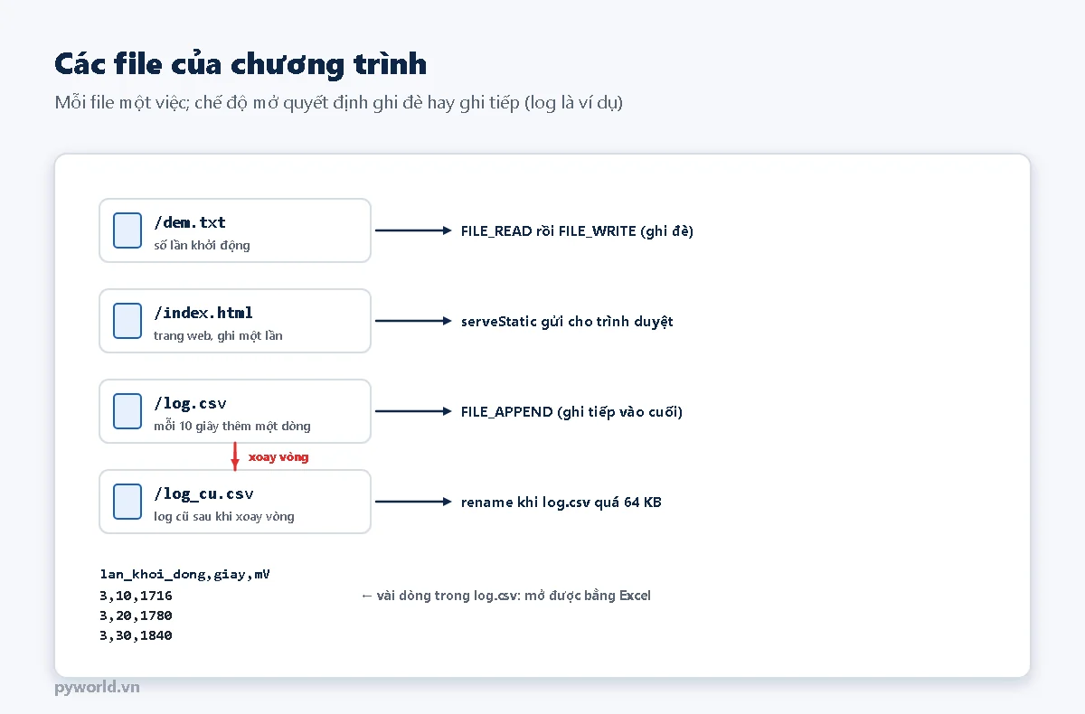 Bốn file dem.txt, index.html, log.csv, log_cu.csv với cách dùng: đọc rồi ghi đè, serveStatic gửi cho trình duyệt, ghi tiếp vào cuối, đổi tên khi quá 64 KB; bên dưới là vài dòng CSV lan_khoi_dong, giay, mV