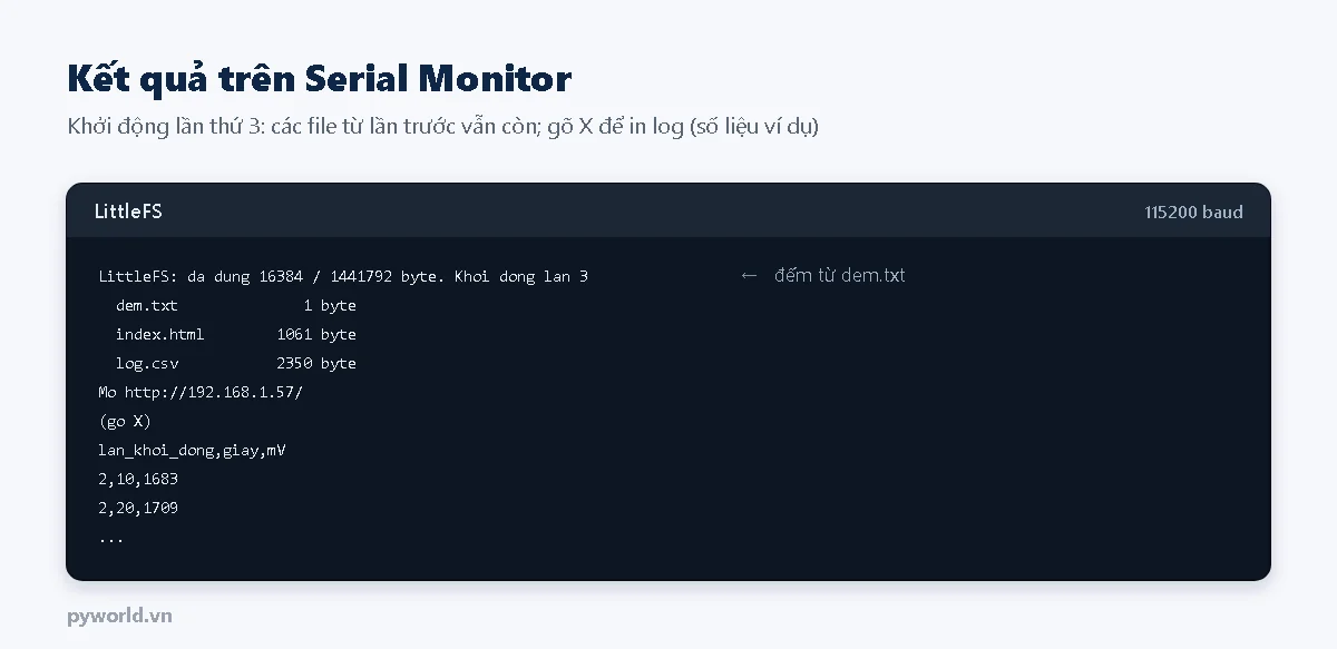 Serial Monitor: LittleFS đã dùng 16384 trên 1441792 byte, khởi động lần 3; danh sách file dem.txt, index.html, log.csv với kích thước; địa chỉ http; gõ X in các dòng log