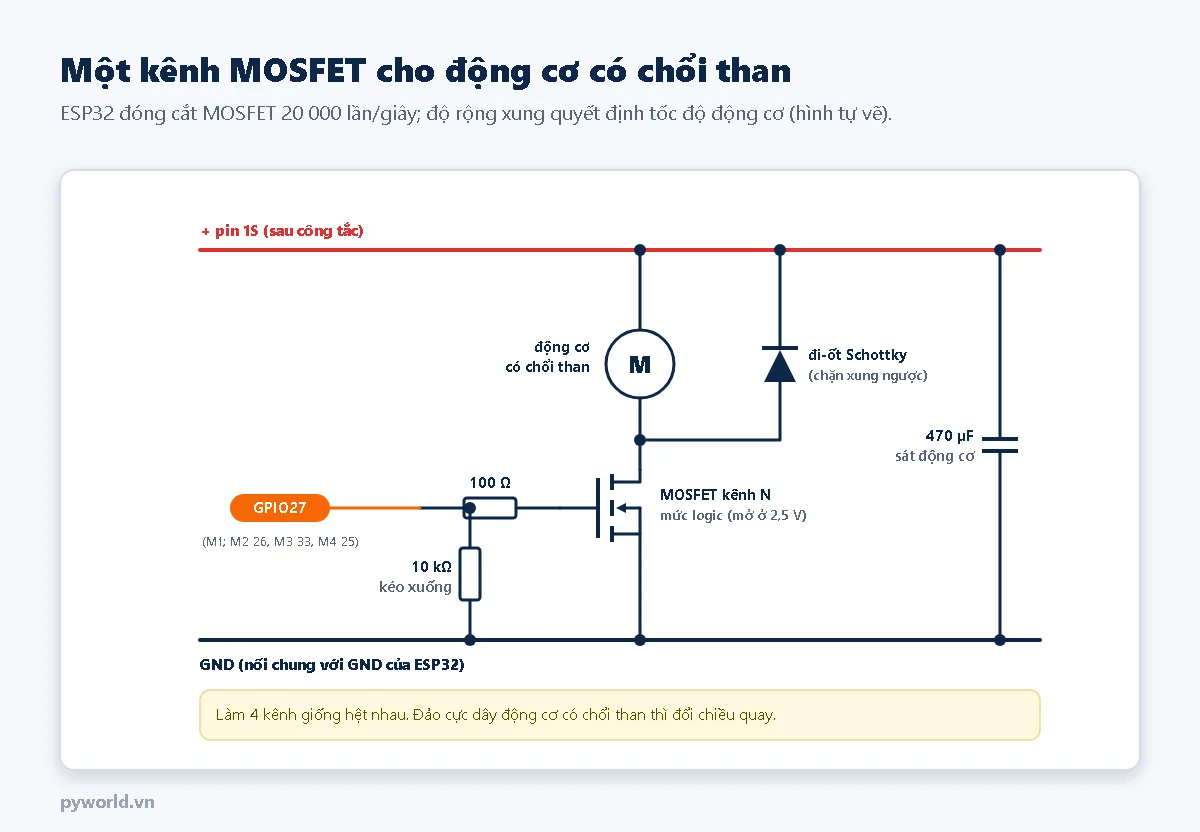 Sơ đồ một kênh: động cơ nối giữa cực dương pin và cực máng MOSFET kênh N, đi-ốt Schottky song song với động cơ catốt về phía cực dương, GPIO27 qua điện trở 100 ohm vào cổng, điện trở 10 kilo ohm kéo cổng xuống GND, tụ 470 µF giữa nguồn và GND