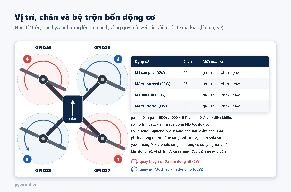 Quadcopter khung X nhìn từ trên: M4 trước trái quay thuận GPIO25, M2 trước phải quay ngược GPIO26, M1 sau phải quay thuận GPIO27, M3 sau trái quay ngược GPIO33; bảng bộ trộn của bốn động cơ theo ga, roll, pitch, yaw