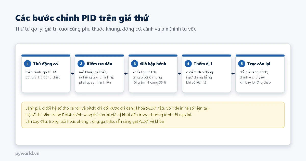 Năm bước chỉnh PID: thử từng động cơ bằng t1 đến t4, kiểm tra dấu bằng cách nghiêng tay, trên giá bập bênh tăng p tới khi rung rồi giảm khoảng 30 phần trăm, thêm d và i, làm lại với trục còn lại và chỉnh y cho yaw