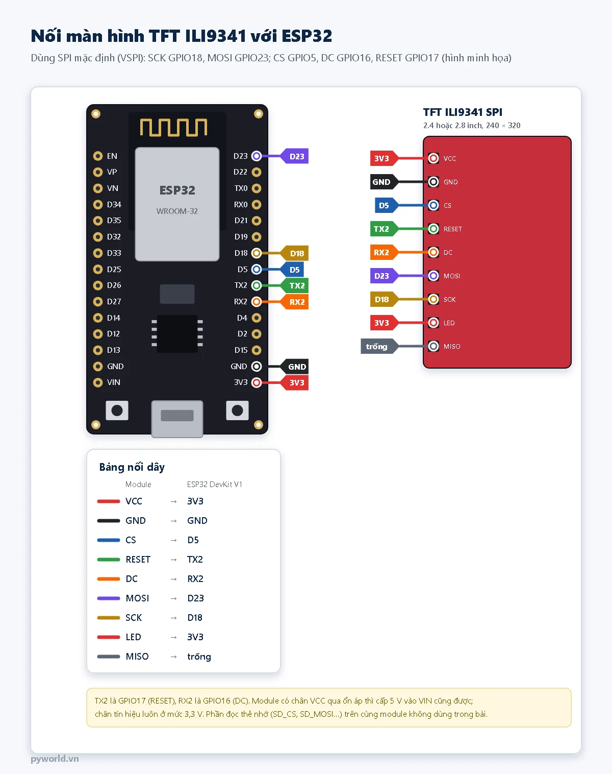 Sơ đồ nối module TFT ILI9341 SPI với ESP32 DevKit V1: VCC và LED vào 3V3, GND vào GND, CS vào D5, RESET vào TX2 GPIO17, DC vào RX2 GPIO16, MOSI vào D23, SCK vào D18, MISO để trống