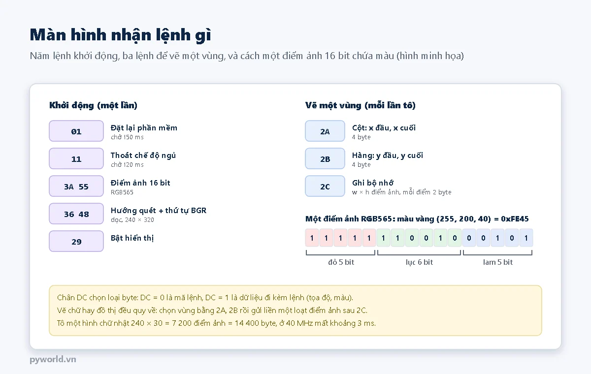 Bảng lệnh: khởi động gồm 01 đặt lại phần mềm, 11 thoát ngủ, 3A 55 điểm ảnh 16 bit, 36 48 hướng quét và thứ tự BGR, 29 bật hiển thị; vẽ một vùng gồm 2A cột, 2B hàng, 2C ghi bộ nhớ; một điểm ảnh RGB565 màu vàng bằng 0xFE45 chia đỏ 5 bit, lục 6 bit, lam 5 bit