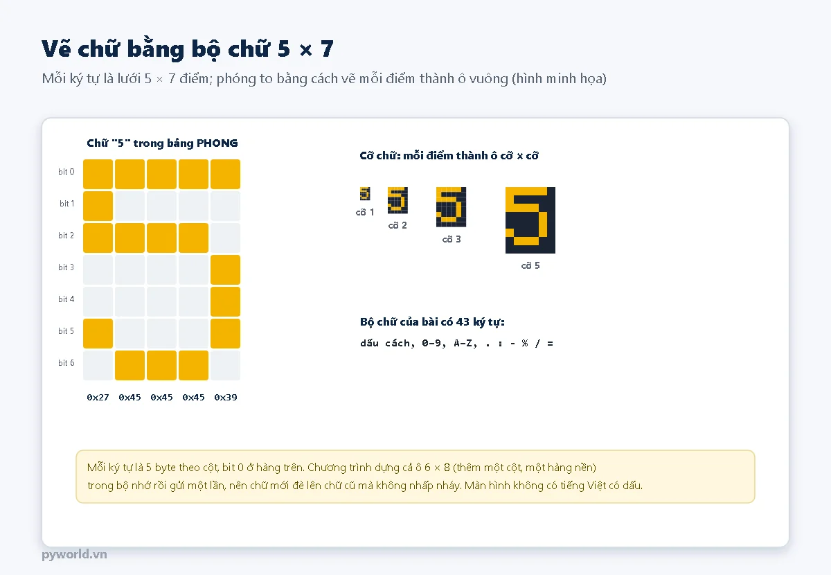 Chữ số 5 trên lưới 5 cột 7 hàng với các ô vàng là điểm sáng, dưới mỗi cột là byte 0x27, 0x45, 0x45, 0x45, 0x39; bên phải là cùng chữ ở cỡ 1, 2, 3, 5; ghi chú bộ chữ có 43 ký tự