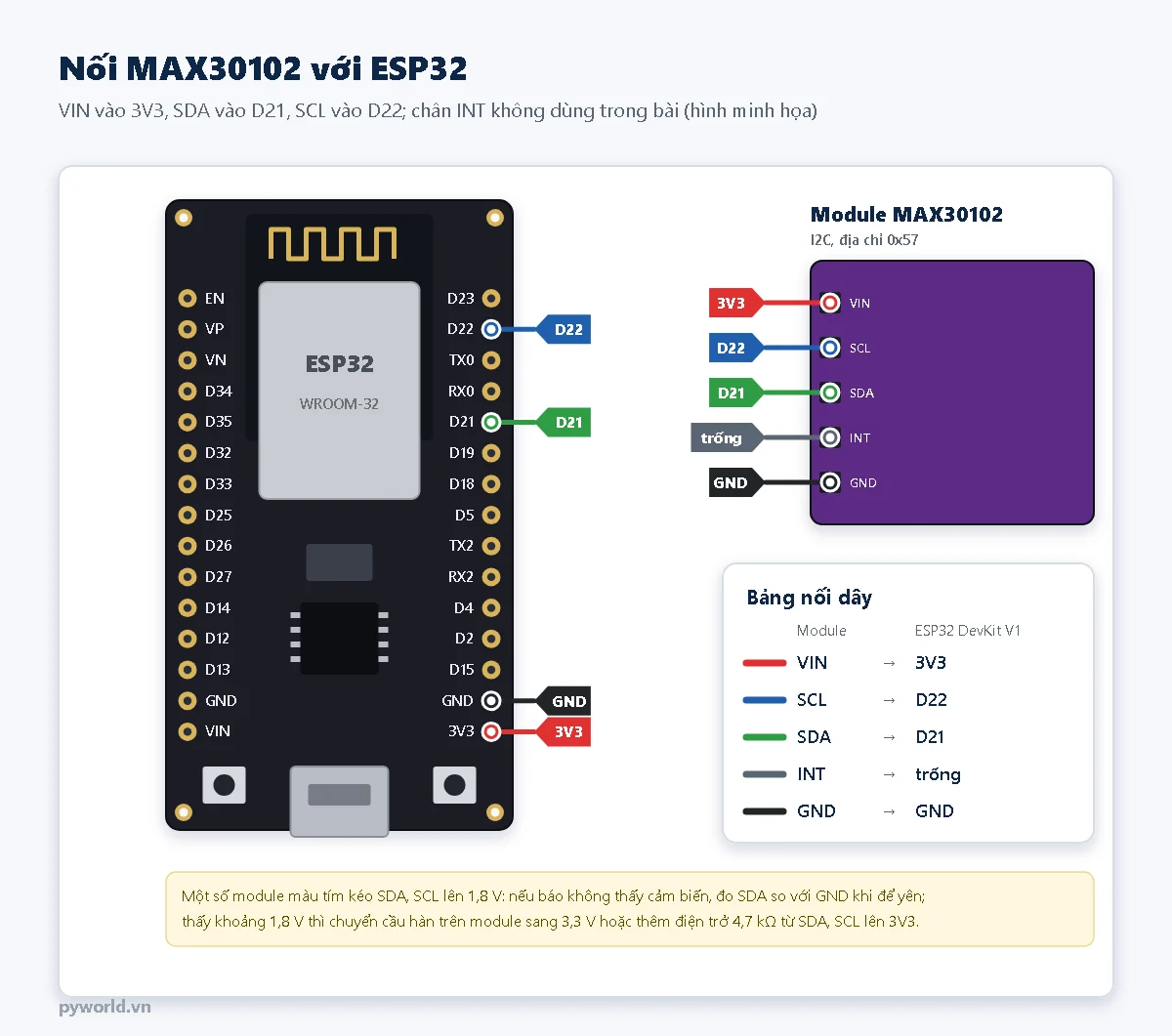 Sơ đồ nối module MAX30102 với ESP32 DevKit V1: VIN vào 3V3, SCL vào D22, SDA vào D21, GND vào GND, chân INT để trống