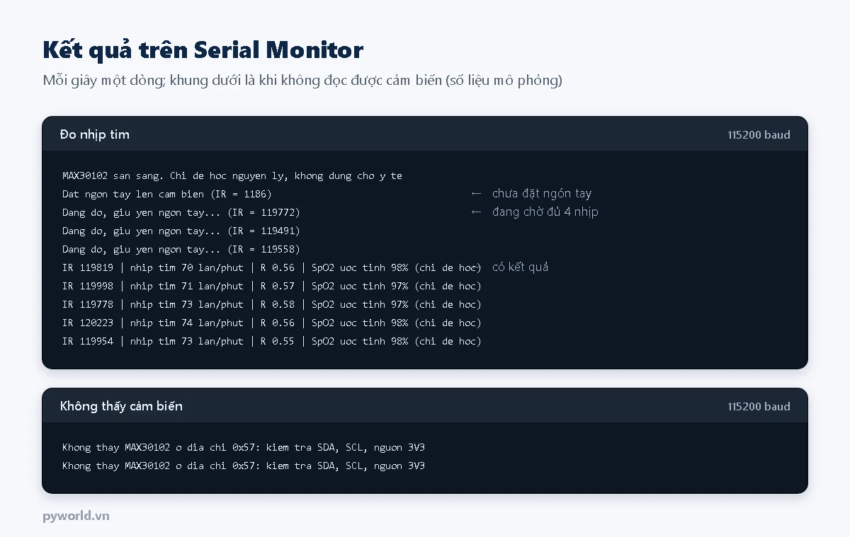 Serial Monitor: dòng đặt ngón tay lên cảm biến với IR khoảng 1186, các dòng đang đo với IR khoảng 120000, rồi các dòng nhịp tim 70 đến 74 lần mỗi phút, R khoảng 0,55, SpO2 ước tính 97 đến 98 phần trăm; khung dưới báo không thấy MAX30102 ở địa chỉ 0x57