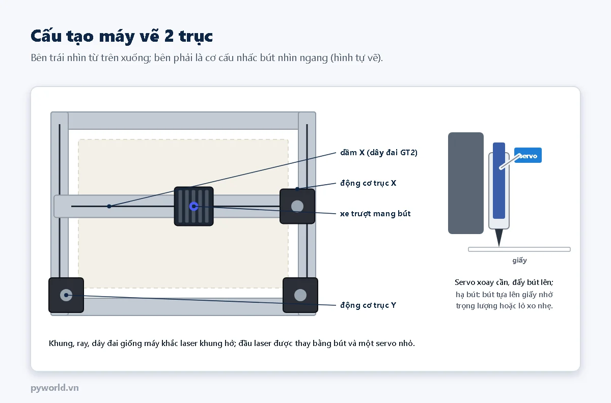 Máy vẽ 2 trục nhìn từ trên: khung nhôm, dầm X chạy dây đai GT2, xe trượt mang bút, động cơ trục X và Y; bên phải là cơ cấu nhấc bút nhìn ngang với servo xoay cần đẩy bút lên khỏi tờ giấy