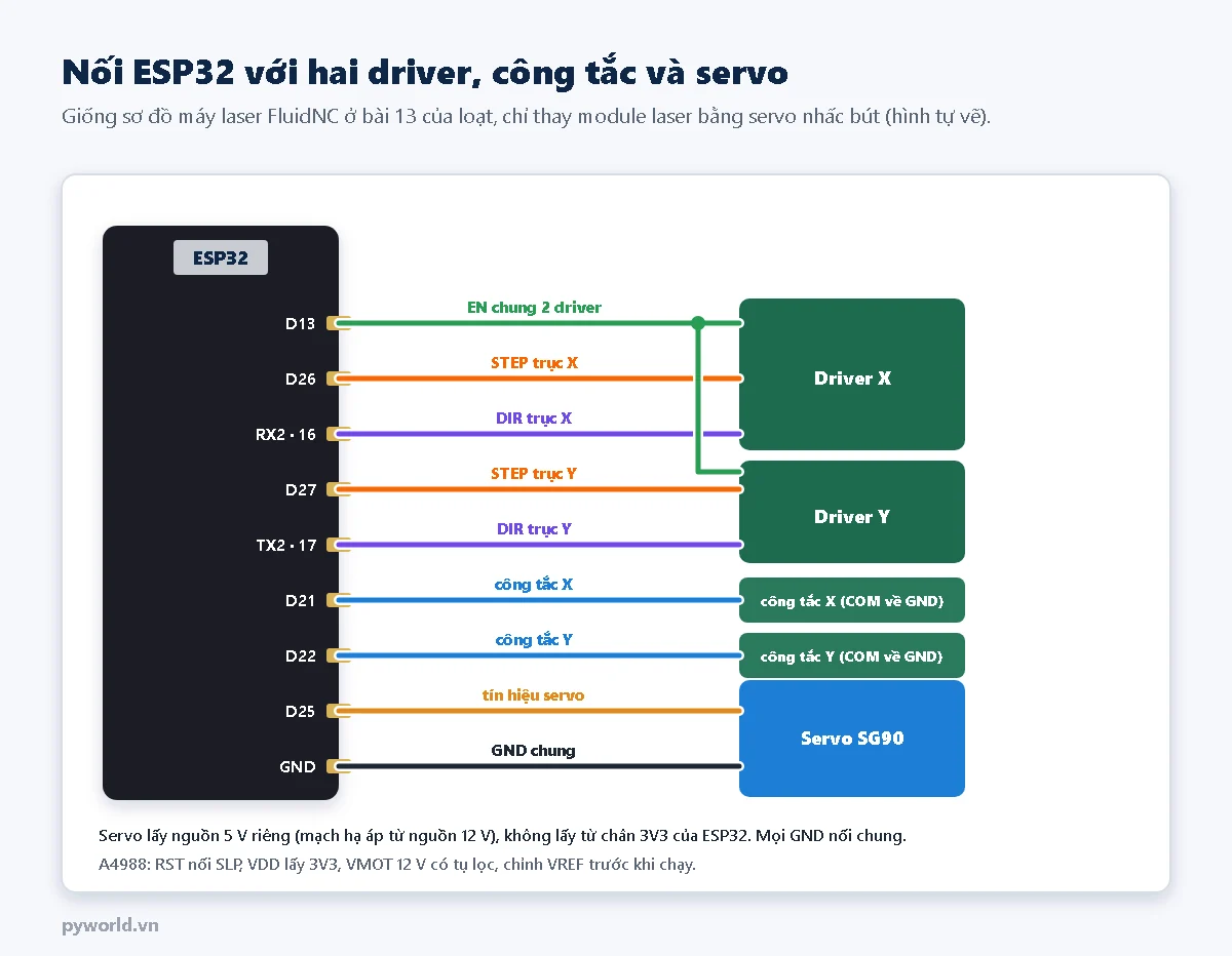 Sơ đồ nối ESP32: D13 EN chung hai driver, D26 STEP X, RX2 GPIO16 DIR X, D27 STEP Y, TX2 GPIO17 DIR Y, D21 công tắc X, D22 công tắc Y, D25 tín hiệu servo SG90, GND chung