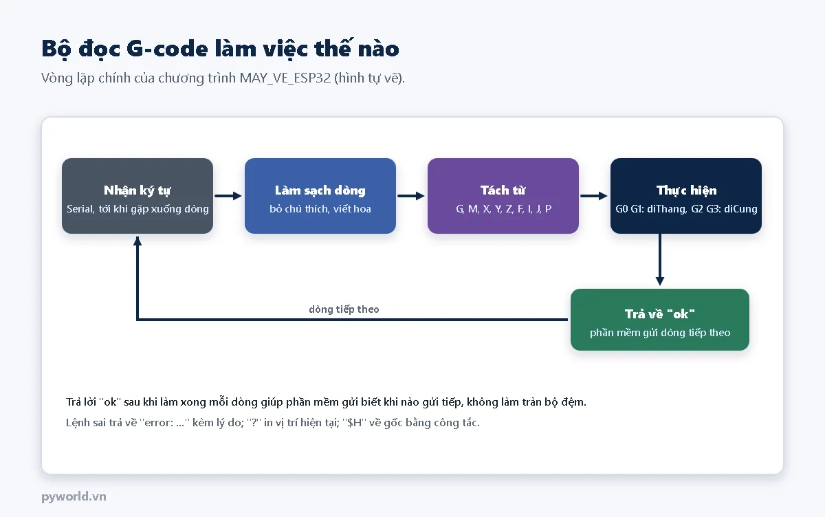 Lưu đồ: nhận ký tự qua Serial tới khi xuống dòng, làm sạch dòng bỏ chú thích và viết hoa, tách các từ G M X Y Z F I J P, thực hiện G0 G1 bằng diThang và G2 G3 bằng diCung, trả về ok rồi nhận dòng tiếp theo
