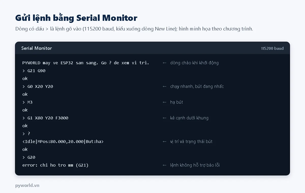 Khung Serial Monitor: dòng chào khi khởi động, lệnh G21 G90, G0 X20 Y20, M3, G1 X80 Y20 F3000 đều trả về ok, dấu hỏi trả về Idle MPos 80, 20 bút hạ, G20 trả về lỗi chỉ hỗ trợ mm