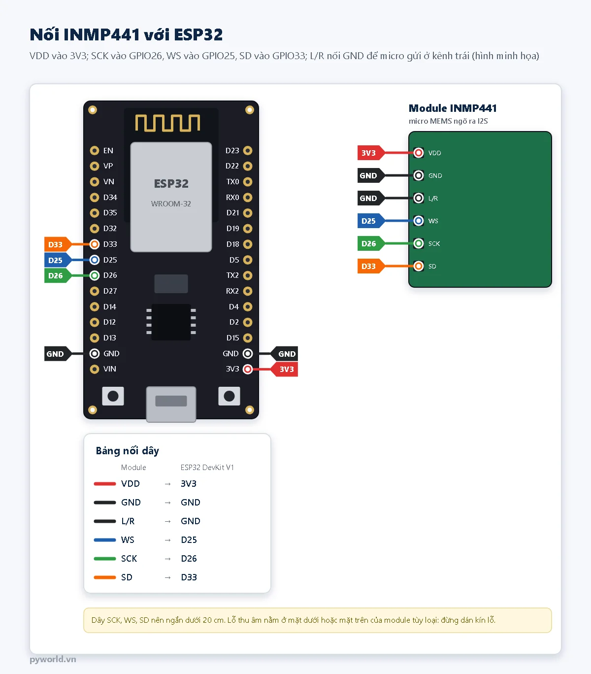 Sơ đồ nối module INMP441 với ESP32 DevKit V1: VDD vào 3V3, GND và L/R vào GND, WS vào D25, SCK vào D26, SD vào D33