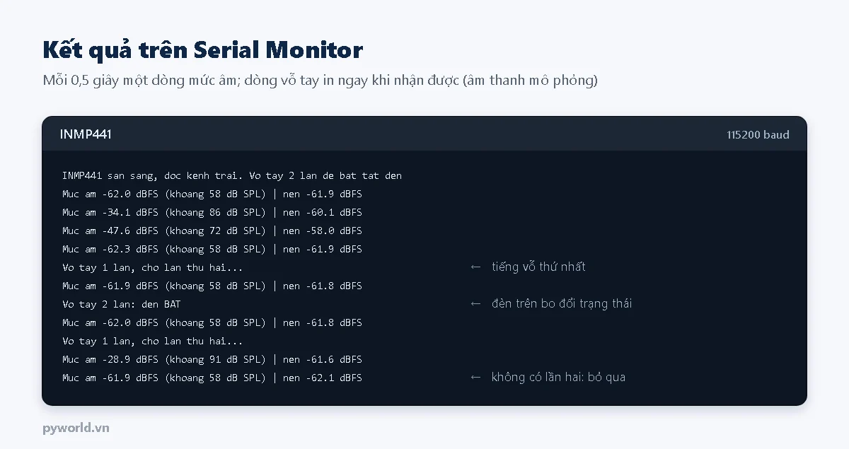 Serial Monitor: các dòng mức âm khoảng -62 dBFS, khoảng 58 dB SPL khi yên tĩnh, -34 dBFS khi nói gần micro; dòng vỗ tay 1 lần chờ lần thứ hai, rồi vỗ tay 2 lần đèn BẬT; một tiếng vỗ đơn cuối không đổi trạng thái đèn