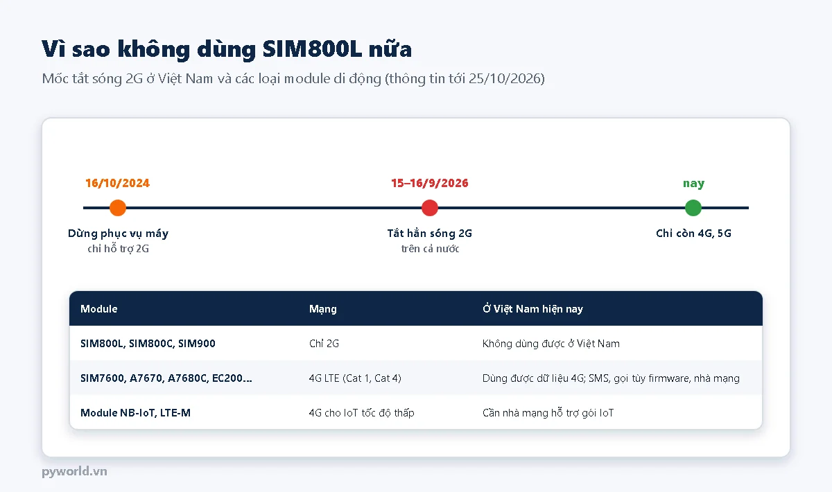 Mốc tắt sóng 2G ở Việt Nam: tháng 10 năm 2024 dừng phục vụ máy chỉ hỗ trợ 2G, giữa tháng 9 năm 2026 tắt hẳn sóng 2G, kèm bảng các loại module di động và khả năng dùng ở Việt Nam