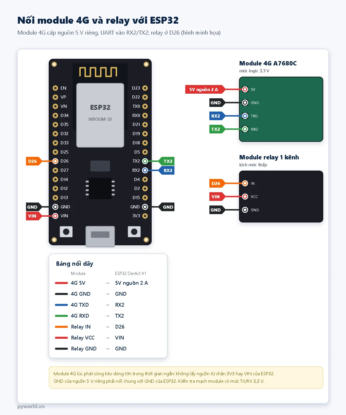 Sơ đồ nối module 4G A7680C với ESP32: 5V từ nguồn riêng 2 A, GND chung, TXD vào RX2, RXD vào TX2; module relay IN vào D26, VCC vào VIN