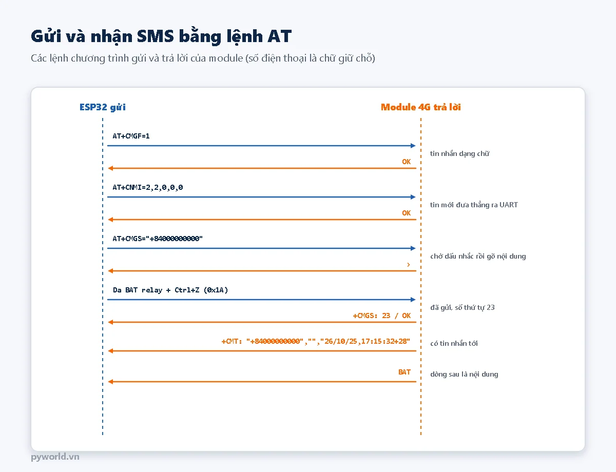 Trình tự lệnh AT gửi và nhận SMS: AT+CMGF=1, AT+CNMI, AT+CMGS kèm số điện thoại, nội dung kết thúc bằng Ctrl+Z, trả lời +CMGS và tin nhắn đến dạng +CMT