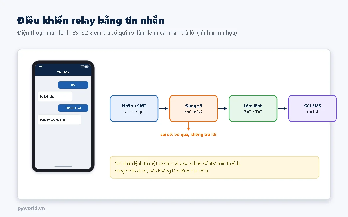 Điện thoại nhắn BAT và TRANG THAI, thiết bị trả lời Da BAT relay và Relay BAT song 21/31; lưu đồ nhận +CMT, kiểm tra số chủ máy, làm lệnh, gửi SMS trả lời