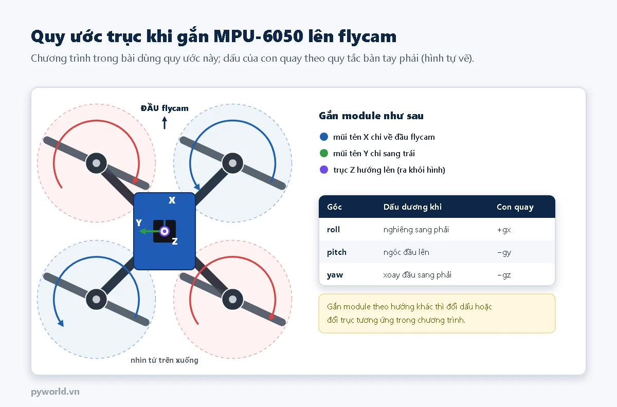 Quadcopter nhìn từ trên với module MPU-6050 ở giữa: mũi tên X chỉ về đầu flycam, Y sang trái, Z hướng lên; bảng dấu: roll dương khi nghiêng phải ứng với +gx, pitch dương khi ngóc đầu lên ứng với −gy, yaw dương khi xoay đầu sang phải ứng với −gz