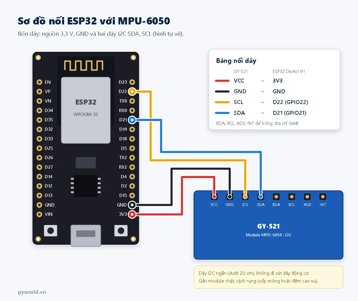 Sơ đồ nối ESP32 DevKit V1 với module GY-521: VCC vào 3V3, GND vào GND, SCL vào D22, SDA vào D21; các chân XDA, XCL, AD0, INT để trống