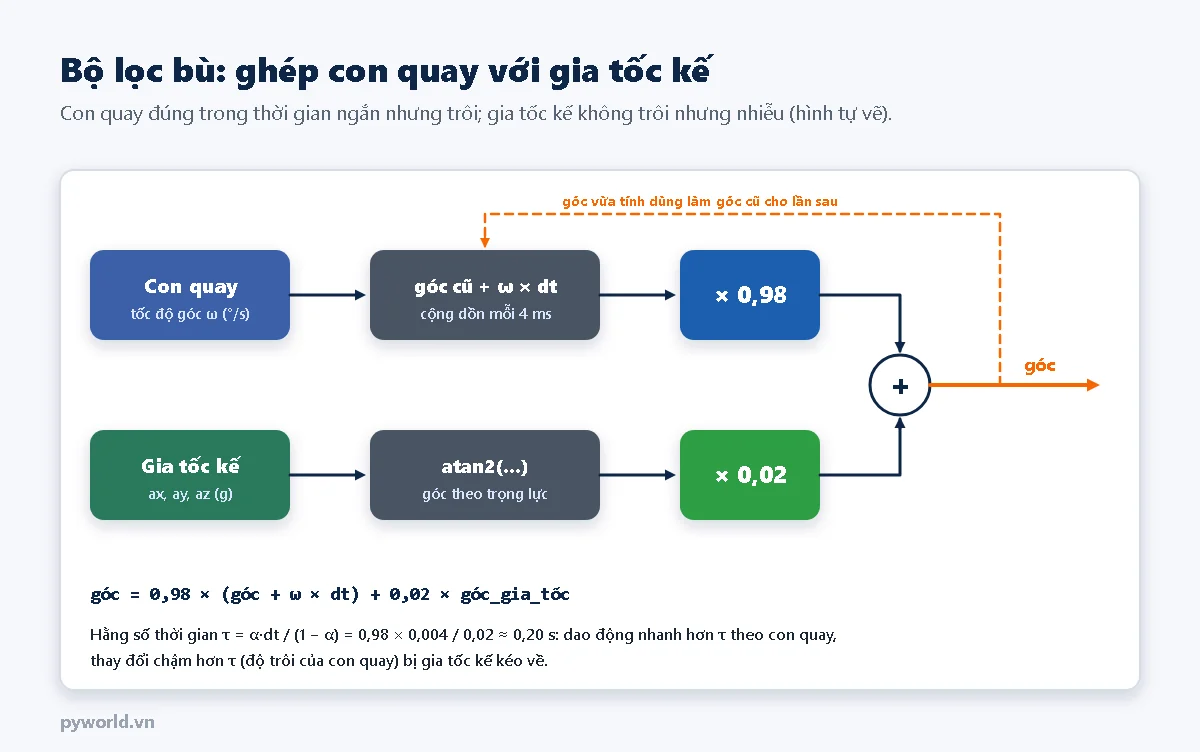 Sơ đồ khối bộ lọc bù: góc từ con quay cộng dồn nhân 0,98, góc từ gia tốc kế qua atan2 nhân 0,02, cộng lại thành góc và quay về làm góc cũ cho lần tính sau; hằng số thời gian khoảng 0,20 giây ở chu kỳ 4 ms