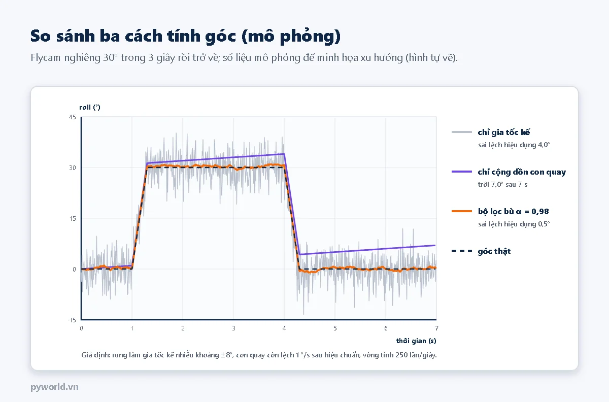 Đồ thị mô phỏng flycam nghiêng 30 độ trong 3 giây: góc từ gia tốc kế nhiễu mạnh, góc chỉ cộng dồn con quay trôi 7 độ sau 7 giây, góc bộ lọc bù bám sát góc thật