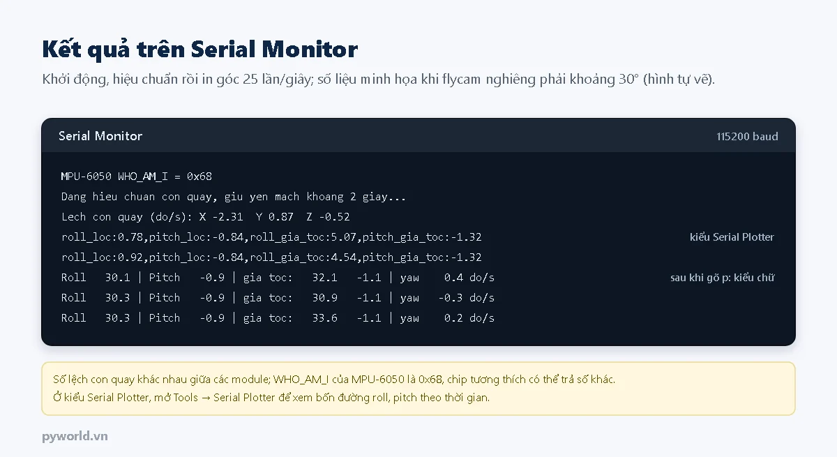 Hình minh họa Serial Monitor: dòng WHO_AM_I 0x68, dòng hiệu chuẩn và độ lệch con quay, hai dòng kiểu Serial Plotter, ba dòng kiểu chữ khi nghiêng phải khoảng 30 độ với roll lọc khoảng 30 độ và roll gia tốc dao động 31 đến 34 độ