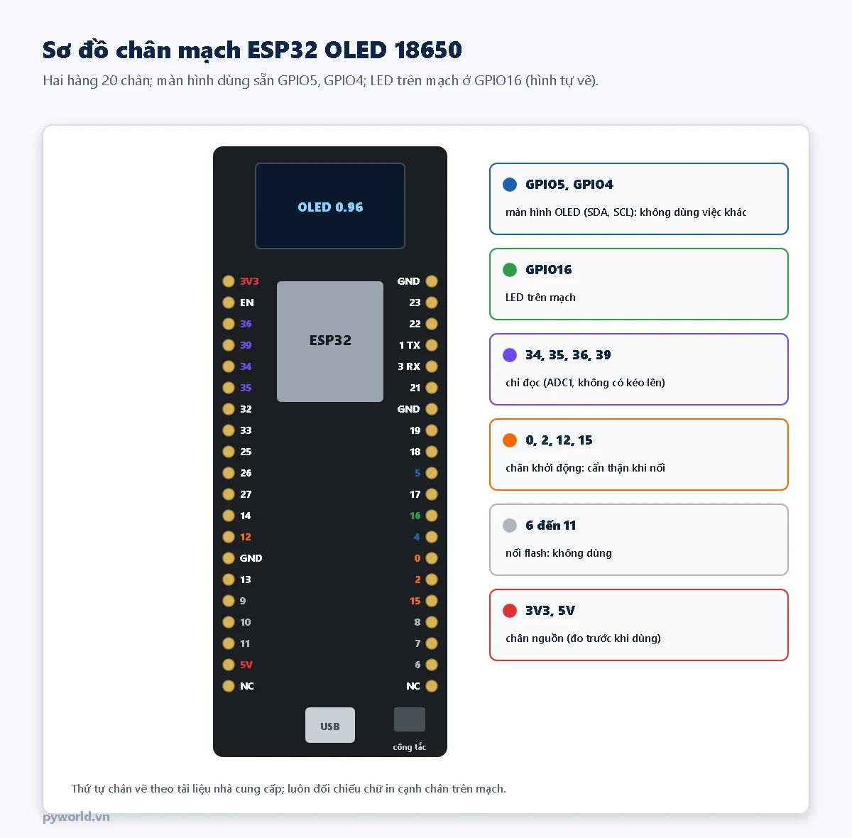 Sơ đồ chân mạch ESP32 OLED 18650: hai hàng 20 chân, GPIO5 GPIO4 nối màn hình OLED, GPIO16 nối LED, chân chỉ đọc 34 35 36 39, chân khởi động 0 2 12 15, chân flash 6 đến 11