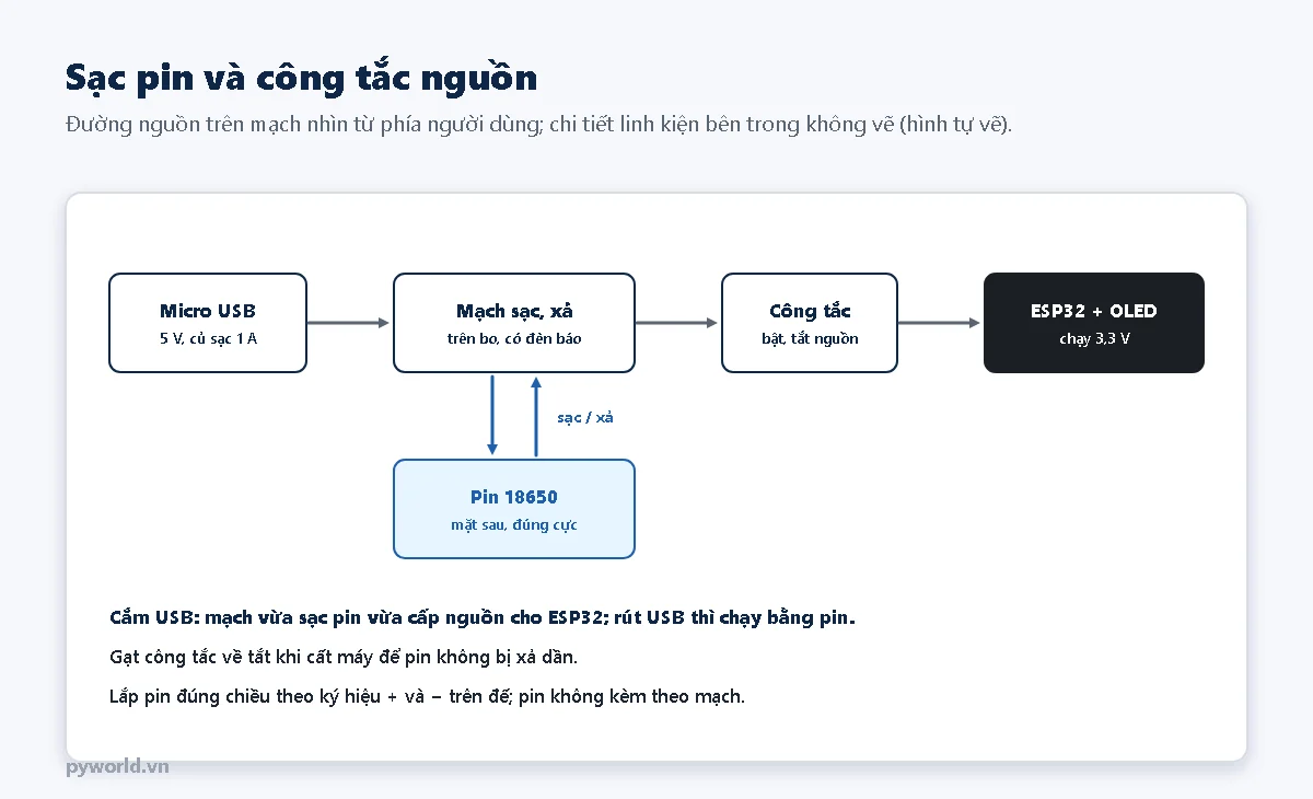 Đường nguồn trên mạch ESP32 OLED 18650: Micro USB 5 V vào mạch sạc xả, pin 18650 mặt sau, công tắc bật tắt nguồn cho ESP32 và màn hình