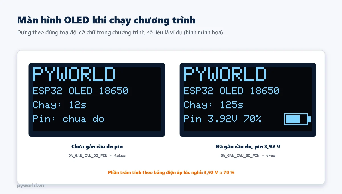 Màn hình OLED của mạch ESP32 OLED 18650 khi chạy chương trình: chữ PYWORLD, thời gian chạy, điện áp và phần trăm pin kèm biểu tượng pin