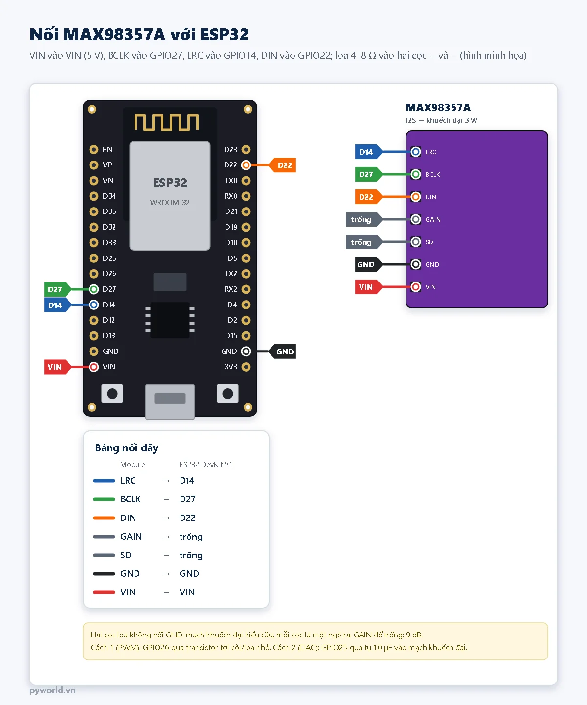 Sơ đồ nối MAX98357A với ESP32 DevKit V1: LRC vào D14, BCLK vào D27, DIN vào D22, GAIN và SD để trống, GND vào GND, VIN vào VIN