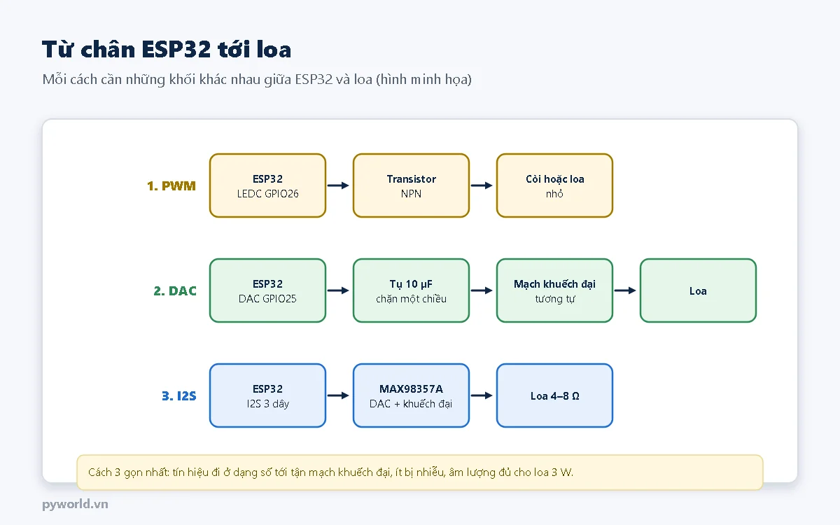 Ba chuỗi khối: PWM từ ESP32 GPIO26 qua transistor NPN tới còi hoặc loa nhỏ; DAC từ GPIO25 qua tụ 10 µF tới mạch khuếch đại tương tự rồi loa; I2S từ ESP32 ba dây tới MAX98357A rồi loa 4 đến 8 ohm