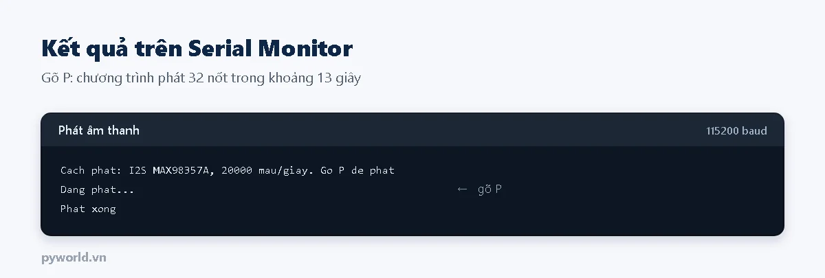 Serial Monitor: cách phát I2S MAX98357A 20000 mẫu mỗi giây, gõ P để phát; Dang phat; Phat xong