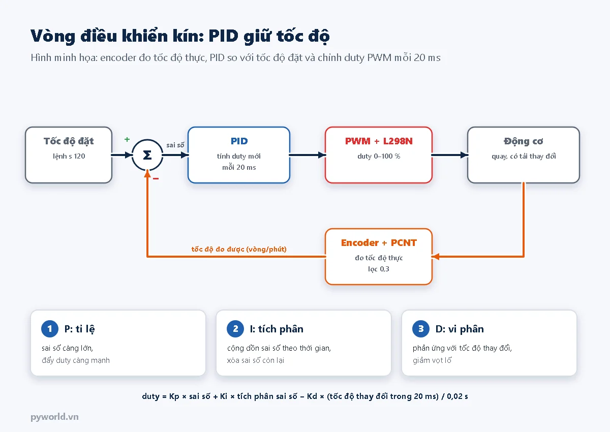 Hình minh họa vòng điều khiển kín: tốc độ đặt so với tốc độ đo từ encoder, bộ PID tính duty PWM cho L298N và động cơ mỗi 20 ms, kèm ý nghĩa ba thành phần P, I, D