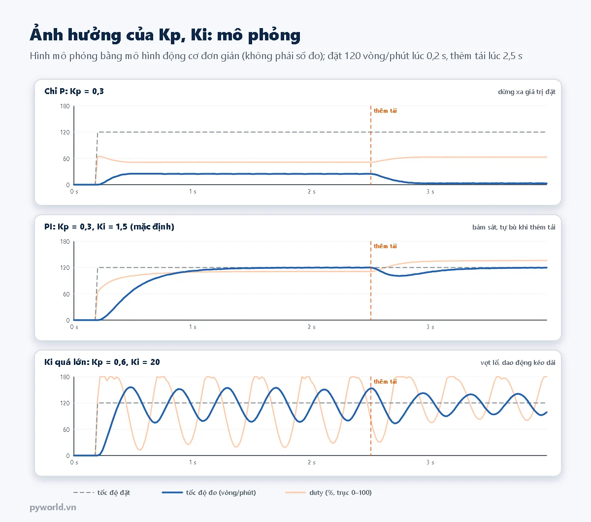 Hình mô phỏng ba trường hợp: chỉ P thì tốc độ dừng xa giá trị đặt; PI với hệ số mặc định bám sát 120 vòng mỗi phút và tự bù khi thêm tải; Ki quá lớn thì vọt lố và dao động kéo dài