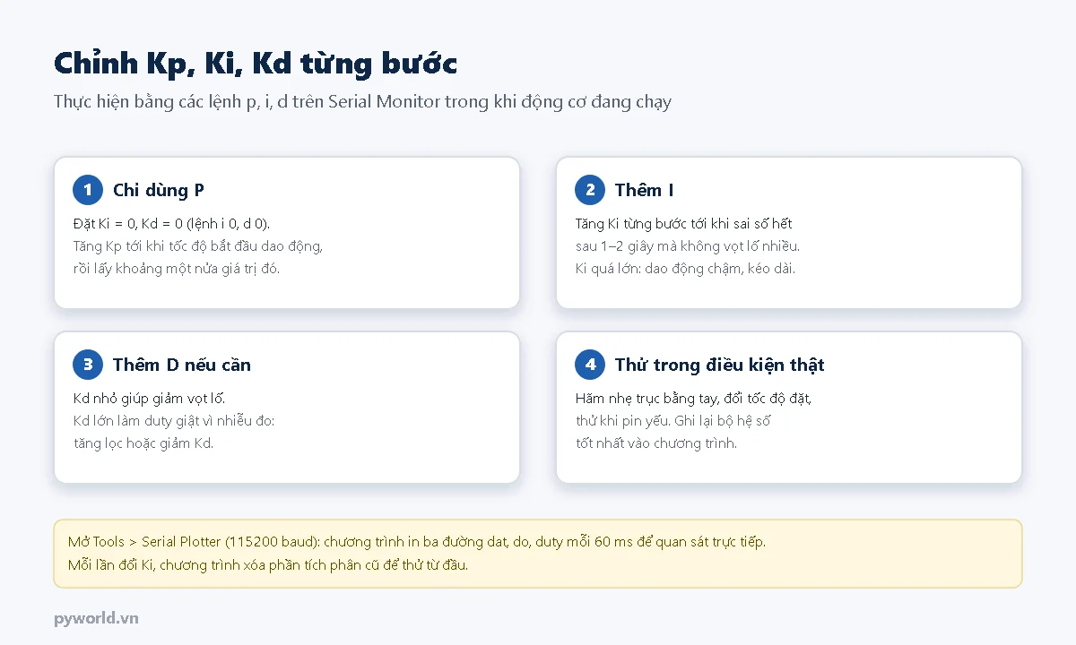 Bốn bước chỉnh hệ số PID: chỉ dùng P rồi lấy một nửa mức gây dao động, thêm I tới khi hết sai số, thêm D nếu còn vọt lố, thử với tải và pin yếu; xem ba đường trên Serial Plotter