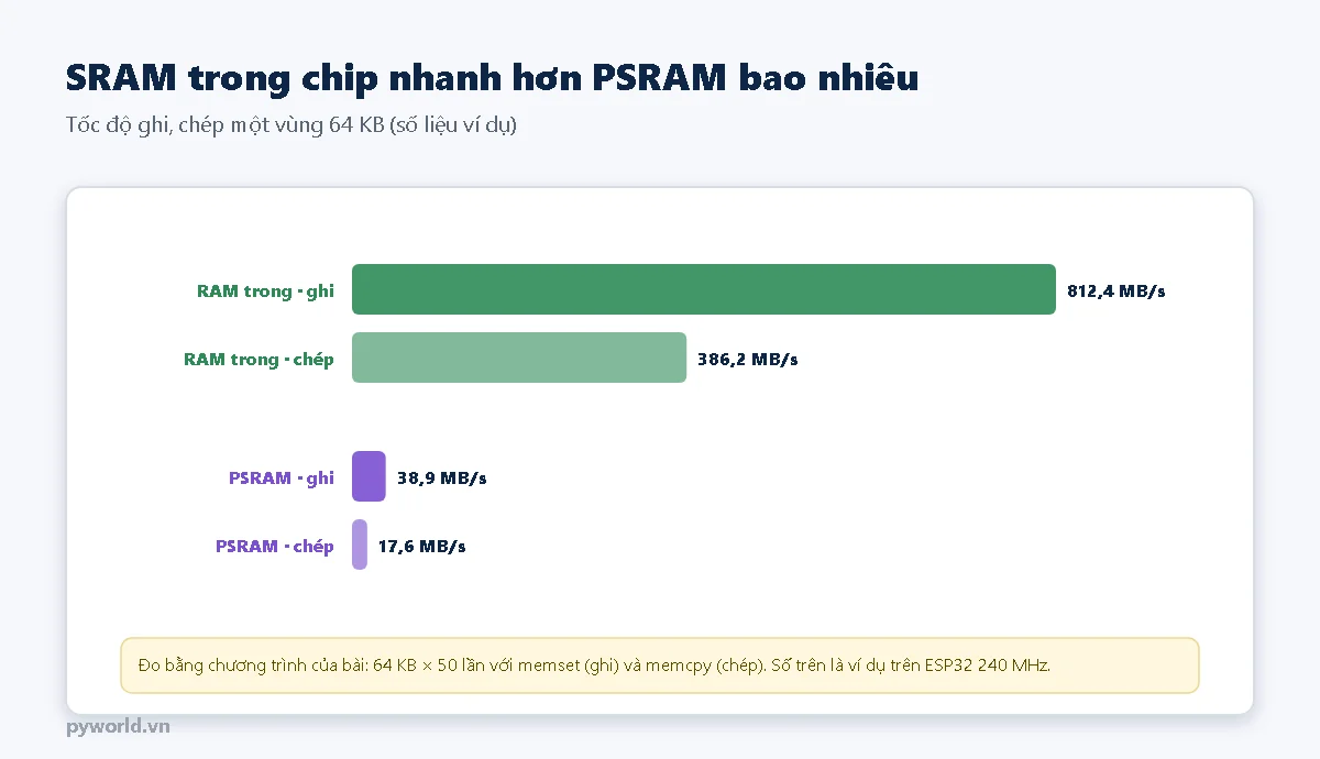 Biểu đồ thanh: RAM trong ghi 812,4 MB/s, chép 386,2 MB/s; PSRAM ghi 38,9 MB/s, chép 17,6 MB/s