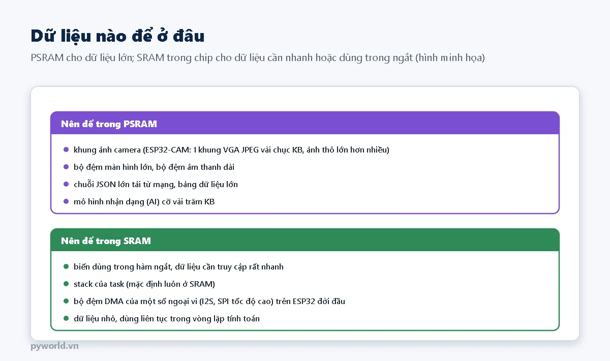 Hai khung: nên để trong PSRAM gồm khung ảnh camera, bộ đệm màn hình, âm thanh, chuỗi JSON lớn, mô hình AI; nên để trong SRAM gồm biến dùng trong ngắt, stack của task, bộ đệm DMA của một số ngoại vi, dữ liệu nhỏ dùng liên tục