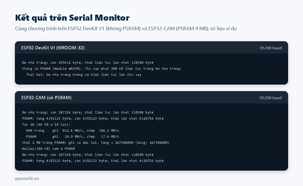 Hai khung Serial Monitor: ESP32 DevKit V1 bộ nhớ trong còn khoảng 293 KB, khối lớn nhất khoảng 110 KB, không có PSRAM, cấp phát 200 KB thất bại; ESP32-CAM có PSRAM tổng khoảng 4 MB, đo tốc độ, khối 2 MB ghi và đọc lại đúng, malloc 100 KB nằm ở PSRAM