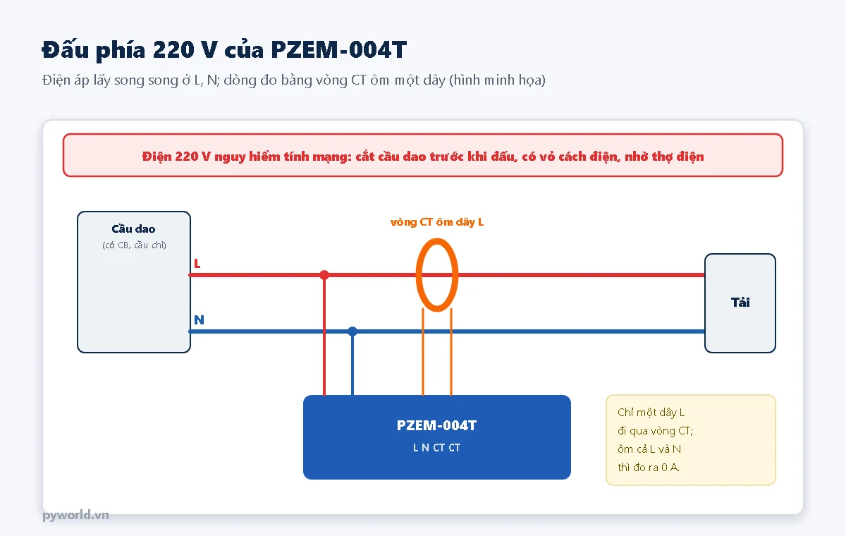 Sơ đồ đấu phía 220 V: dây L và N từ cầu dao đi tới tải; hai dây rẽ nhánh từ L và N vào cọc L, N của PZEM; vòng CT ôm quanh dây L, hai dây của CT vào cọc CT