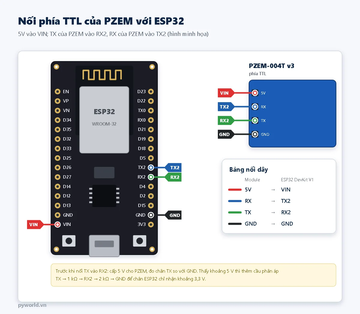 Sơ đồ nối PZEM-004T với ESP32 DevKit V1: 5V vào VIN, GND vào GND, chân TX của PZEM vào RX2 GPIO16, chân RX của PZEM vào TX2 GPIO17