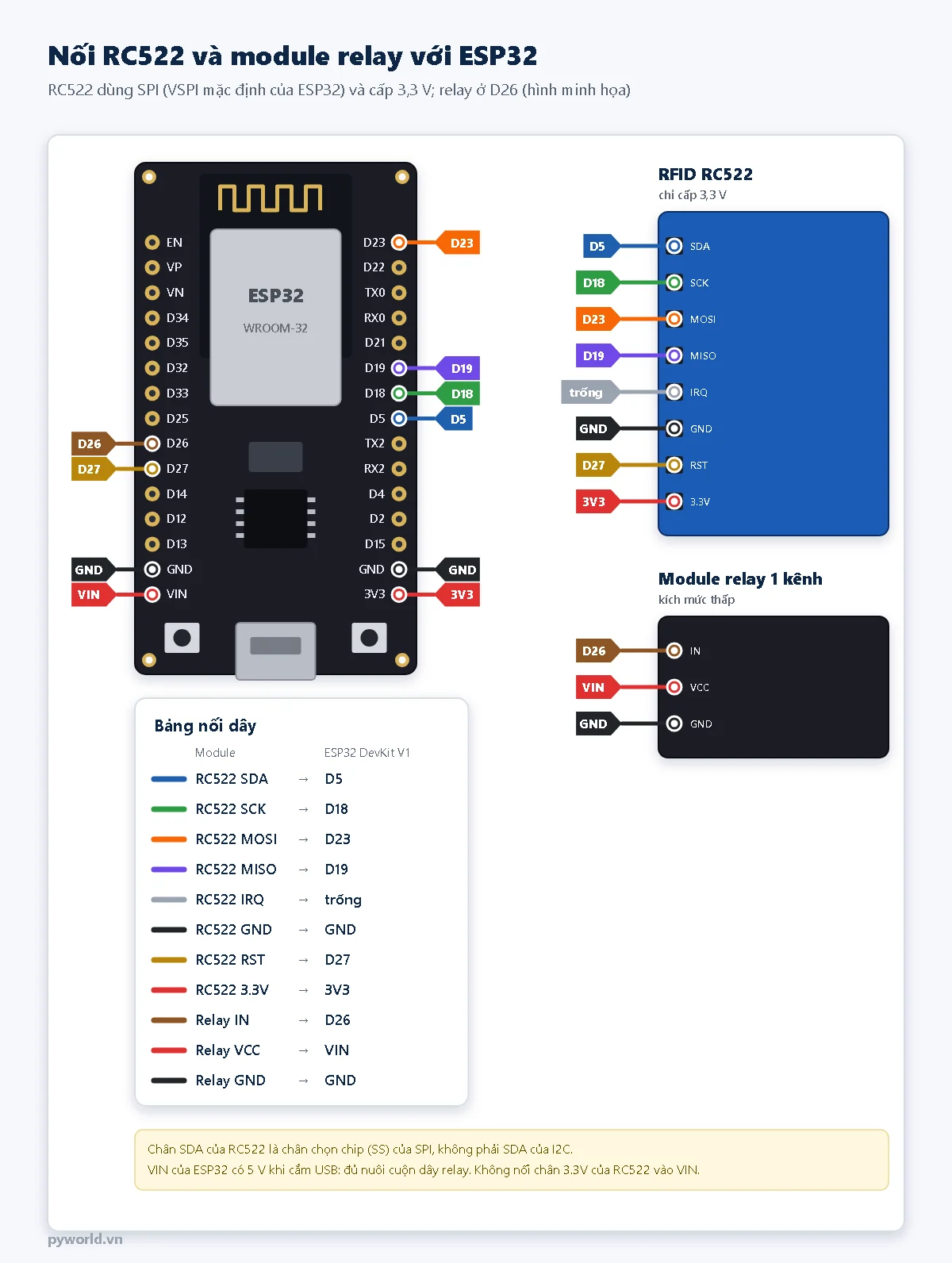 Sơ đồ nối RC522 với ESP32: SDA vào D5, SCK vào D18, MOSI vào D23, MISO vào D19, RST vào D27, 3.3V vào 3V3; module relay IN vào D26, VCC vào VIN