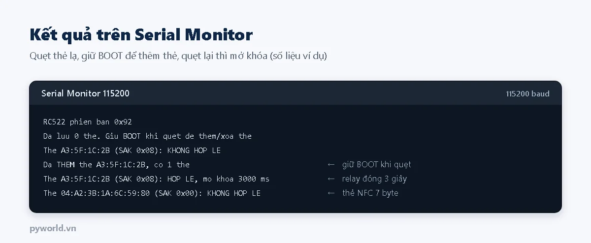 Serial Monitor in phiên bản chip RC522, mã thẻ, SAK, thông báo thẻ không hợp lệ, đã thêm thẻ và mở khóa 3000 ms