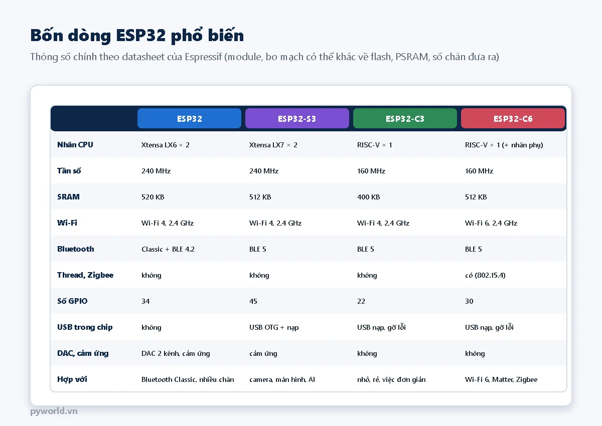 Bảng so sánh ESP32, ESP32-S3, ESP32-C3, ESP32-C6 theo nhân CPU, tần số, SRAM, Wi-Fi, Bluetooth, Thread Zigbee, số GPIO, USB trong chip, DAC và cảm ứng, việc phù hợp