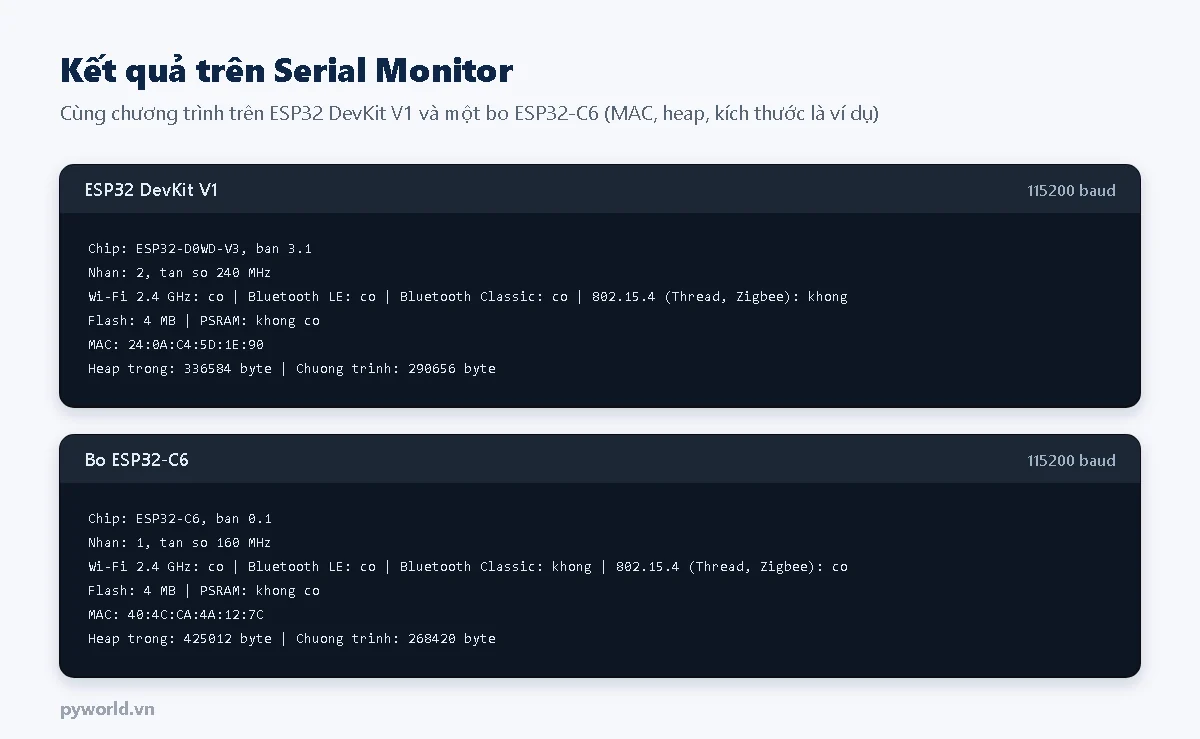 Hai khung Serial Monitor: ESP32 DevKit V1 chip ESP32-D0WD-V3 hai nhân 240 MHz có Wi-Fi, BLE, Bluetooth Classic, không có 802.15.4, flash 4 MB, không PSRAM; bo ESP32-C6 một nhân 160 MHz có Wi-Fi, BLE, 802.15.4, không Bluetooth Classic