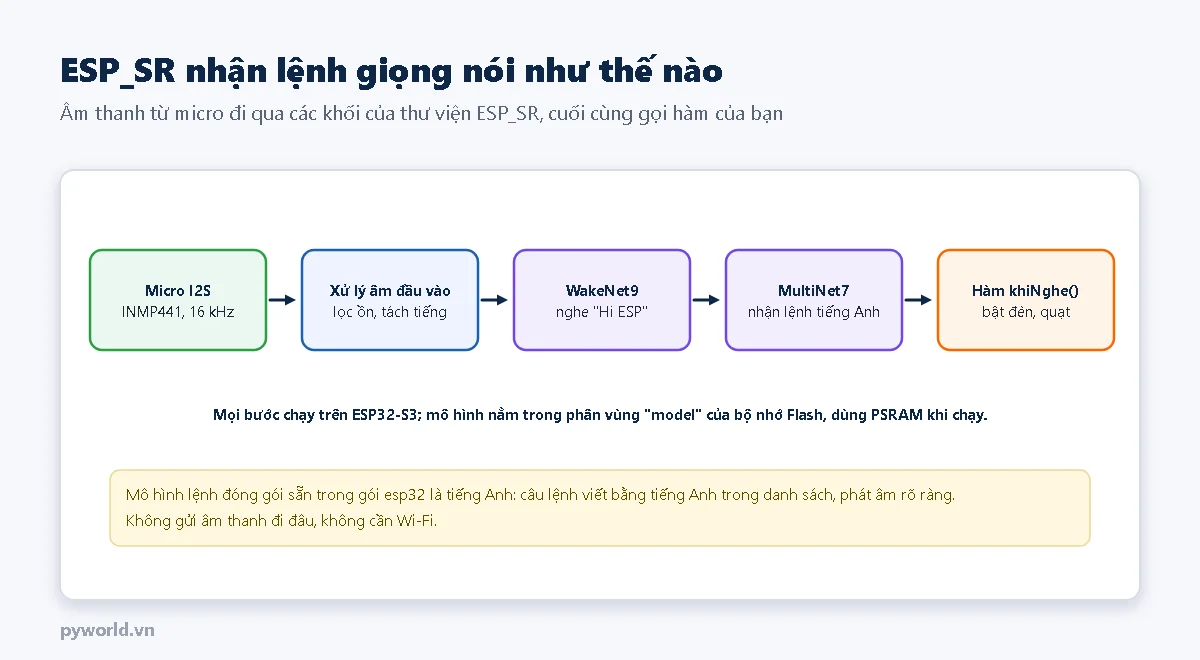 Năm khối nối tiếp: micro I2S INMP441 16 kHz; xử lý âm đầu vào lọc ồn; WakeNet9 nghe Hi ESP; MultiNet7 nhận lệnh tiếng Anh; hàm khiNghe bật đèn, quạt