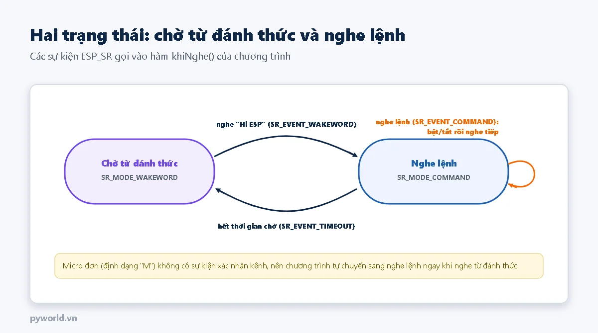 Hai trạng thái: chờ từ đánh thức SR_MODE_WAKEWORD và nghe lệnh SR_MODE_COMMAND; nghe Hi ESP thì chuyển sang nghe lệnh; nghe được lệnh thì bật tắt rồi nghe tiếp; hết thời gian chờ thì quay về chờ từ đánh thức