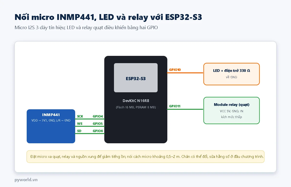 ESP32-S3 DevKitC N16R8: INMP441 SCK nối GPIO4, WS nối GPIO5, SD nối GPIO6, VDD 3V3, GND, chân L/R nối GND; LED qua điện trở 330 ohm ở GPIO10; module relay quạt ở GPIO11