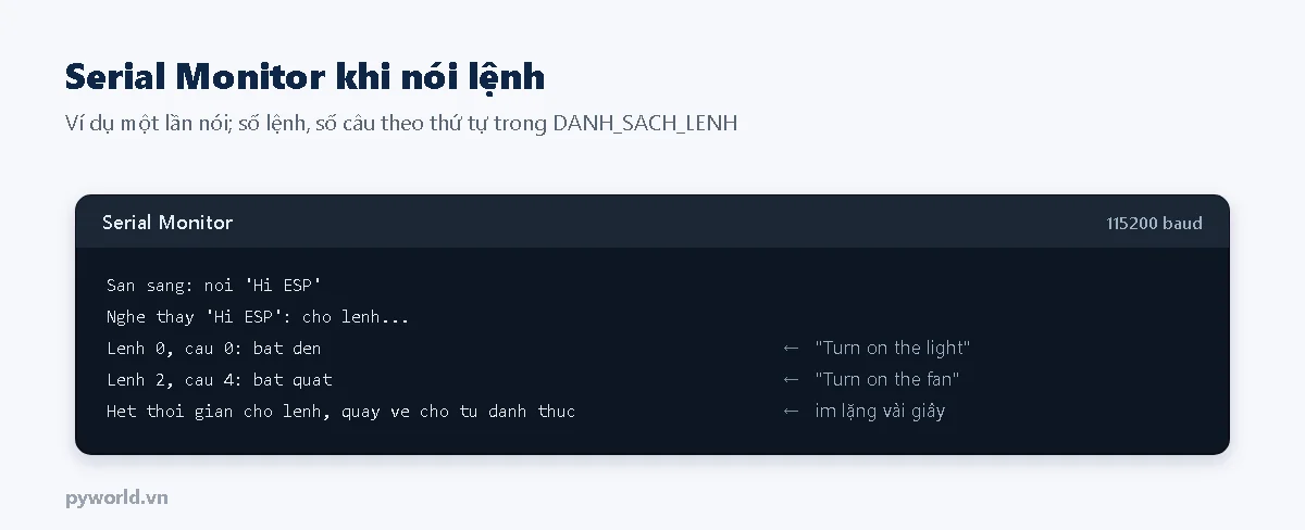 Serial Monitor: sẵn sàng nói Hi ESP; nghe thấy Hi ESP chờ lệnh; lệnh 0 câu 0 bật đèn khi nói Turn on the light; lệnh 2 câu 4 bật quạt khi nói Turn on the fan; hết thời gian chờ lệnh, quay về chờ từ đánh thức