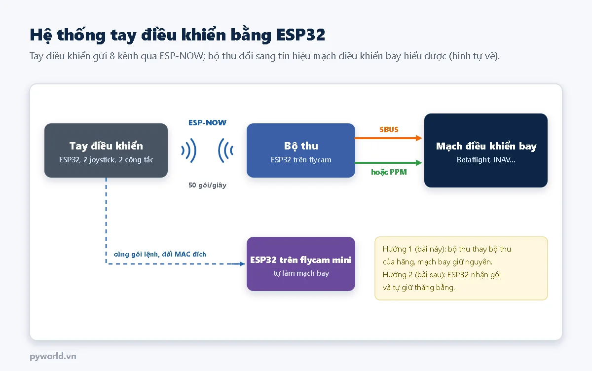 Sơ đồ hệ thống: tay điều khiển ESP32 gửi 50 gói mỗi giây qua ESP-NOW tới bộ thu ESP32, bộ thu xuất SBUS hoặc PPM cho mạch điều khiển bay; cùng gói lệnh có thể gửi tới ESP32 trên flycam mini tự làm mạch bay
