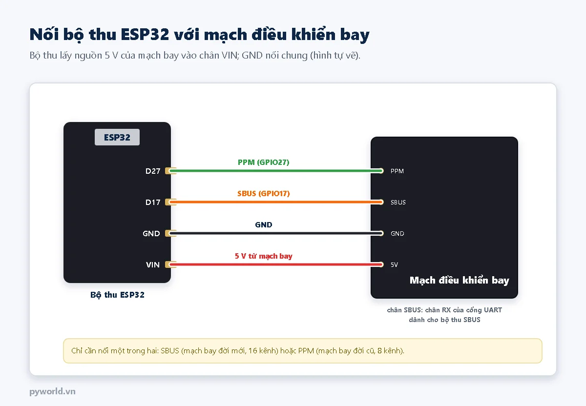 Sơ đồ nối bộ thu ESP32 với mạch điều khiển bay: D27 ra chân PPM, D17 ra chân SBUS, GND nối GND, chân 5V của mạch bay vào VIN của ESP32